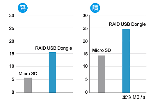 USB 2.0介面,提供2個Micro SD卡插槽,可連接2張Micro SD/SDHC記憶卡合成單一磁區,支援自動建立RAID 0模式,單一記憶卡支援32GB容量(Max64GB),支援劃分NTFS/FAT/FAT32/exFAT格式,熱插拔,台灣製造